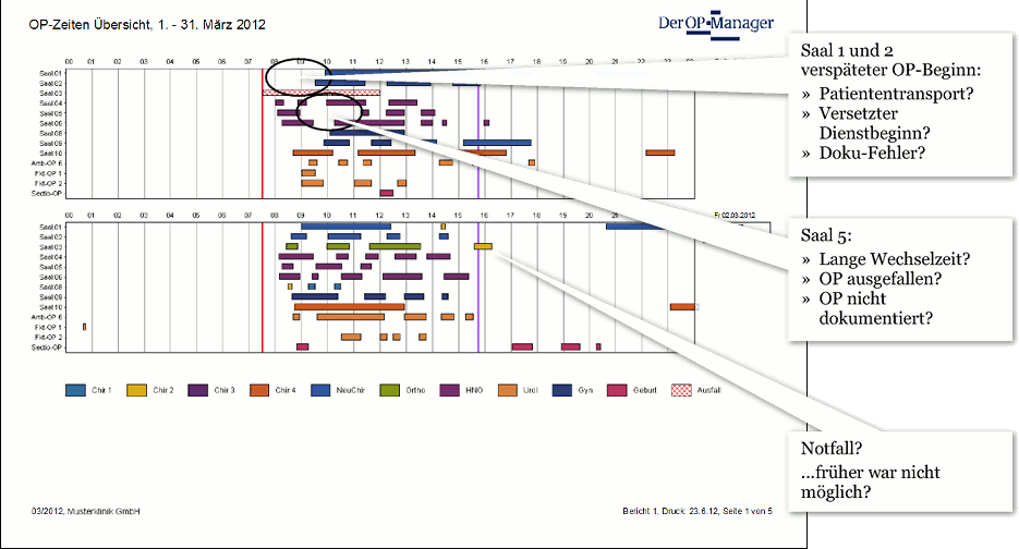OP-Zeiten &Uuml;bersicht