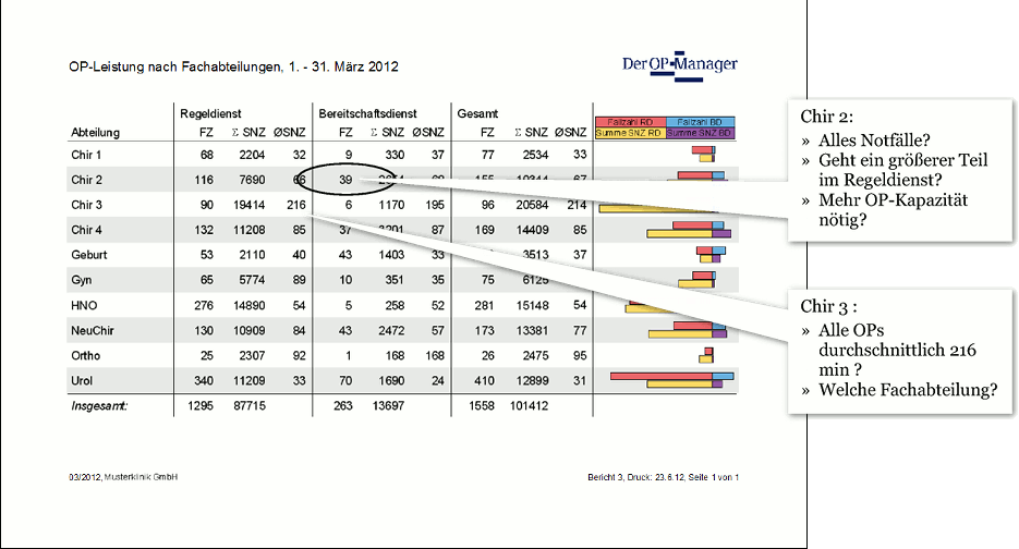 OP-Leistung nach Fachabteilungen