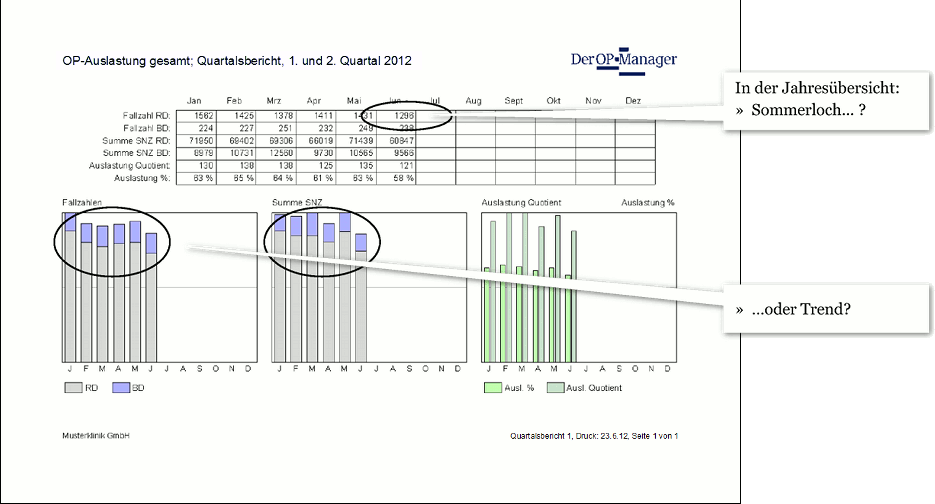 OP-Auslastung gesamt